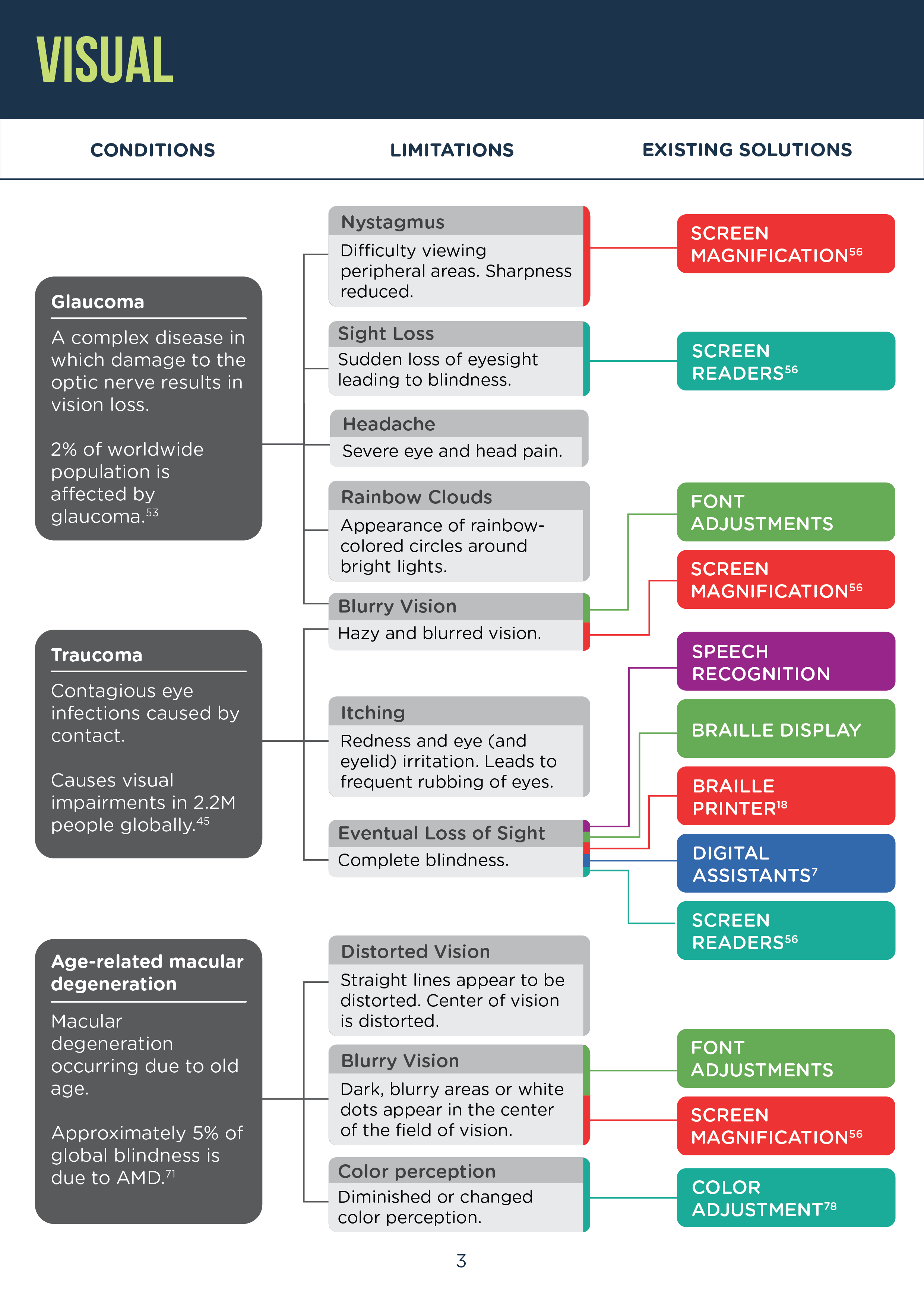 Secondary chart section on visual conditions page two.